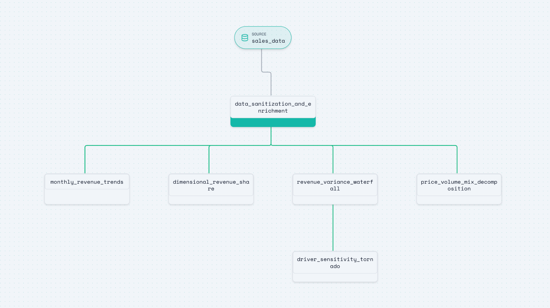 Attribution analysis pipeline showing transparent step-by-step data transformations