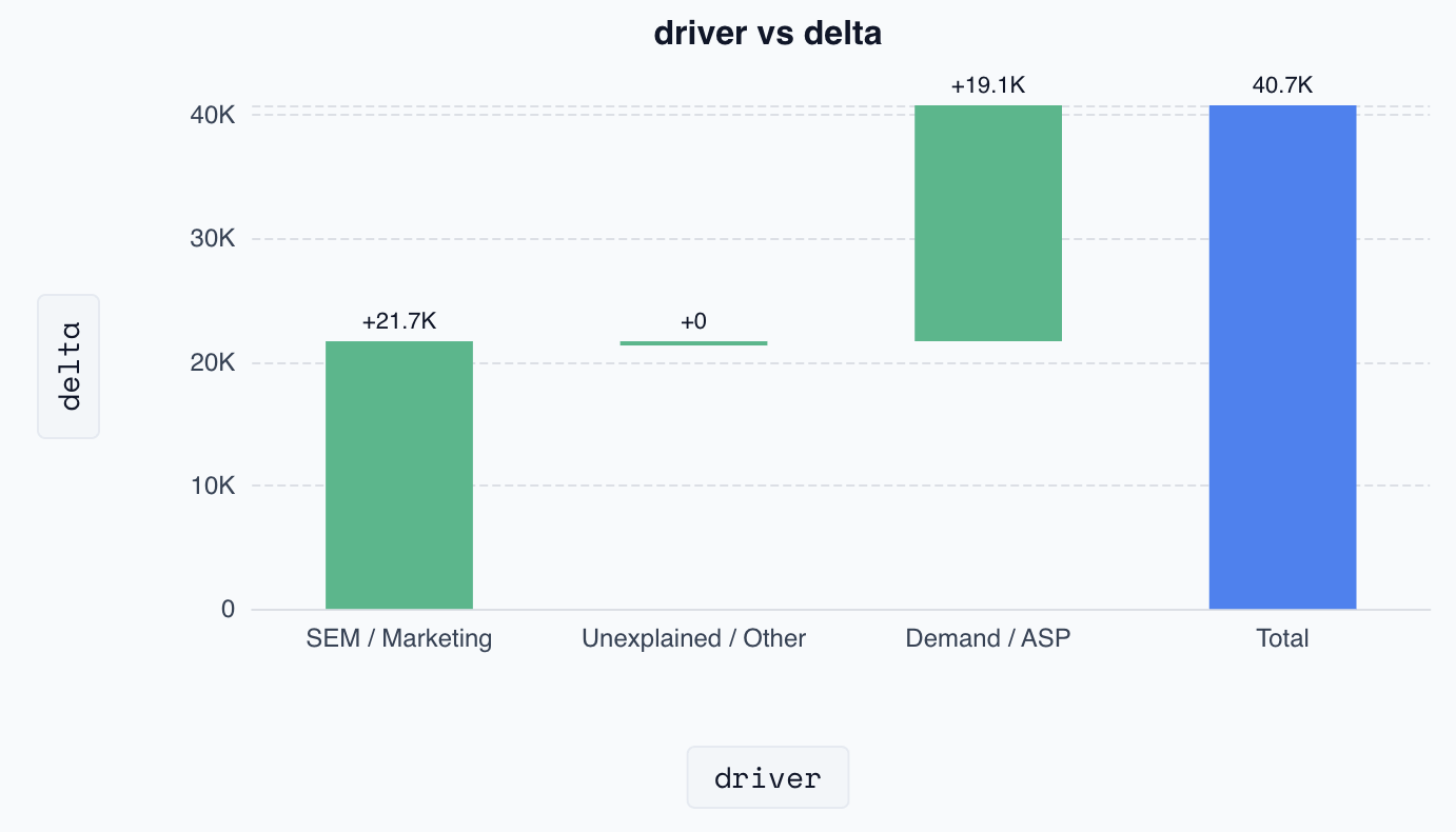 Waterfall chart showing key revenue driver attribution analysis results
